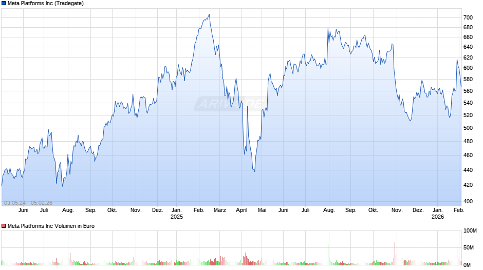 Meta Platforms Chart