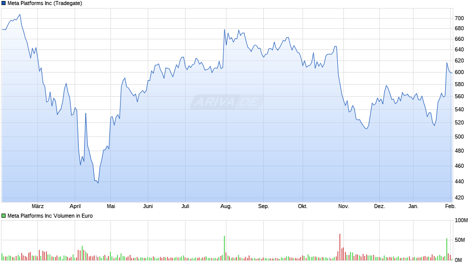 Meta Platforms Chart