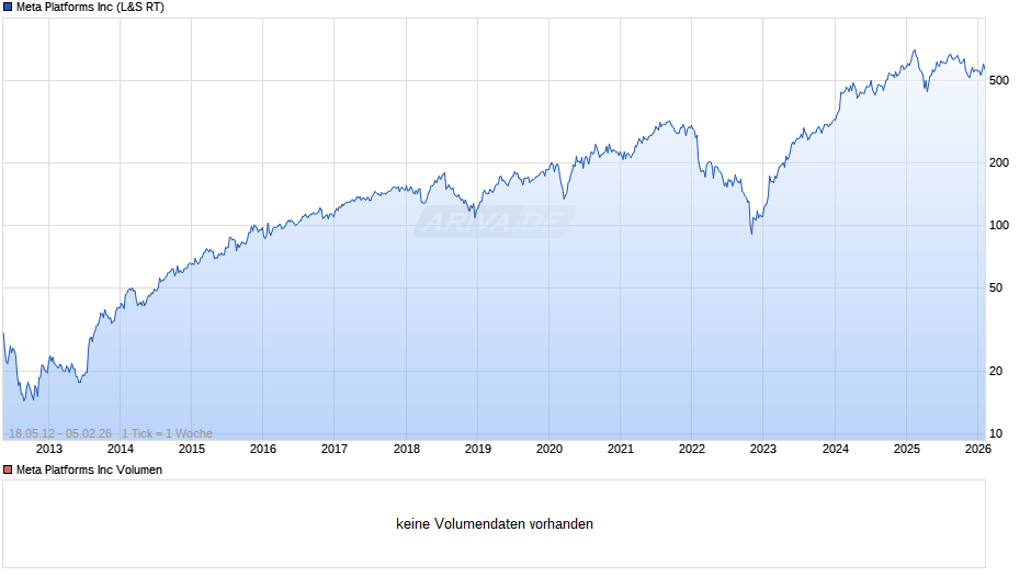 Meta Platforms Chart