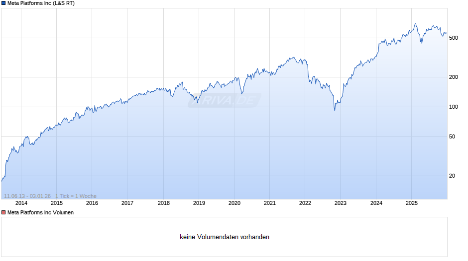 Meta Platforms Chart