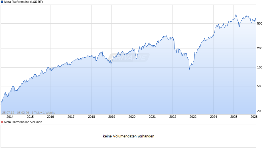 Meta Platforms Chart