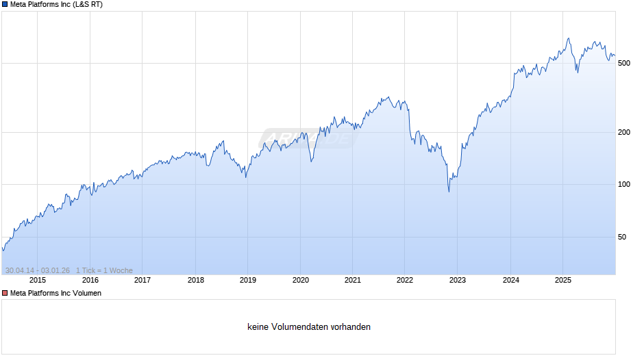 Meta Platforms Chart
