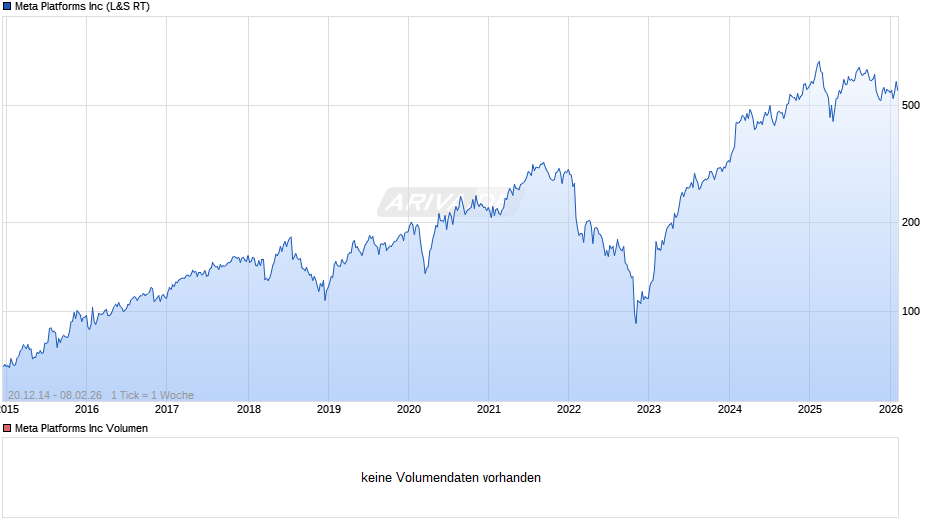 Meta Platforms Chart