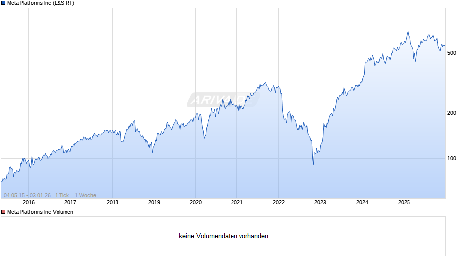Meta Platforms Chart