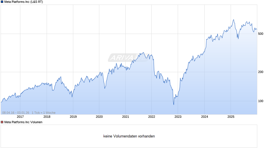 Meta Platforms Chart
