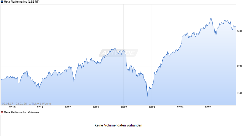 Meta Platforms Chart