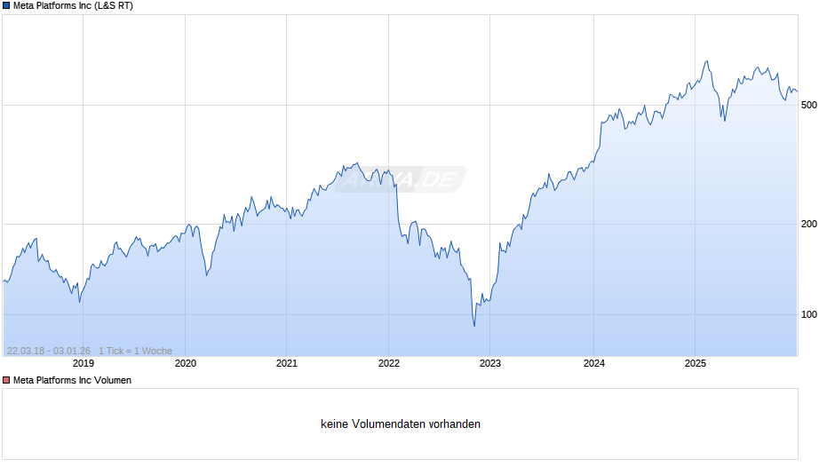 Meta Platforms Chart
