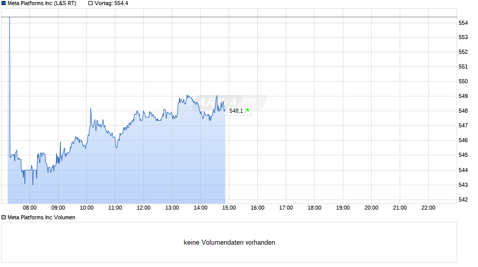 Meta Platforms Chart