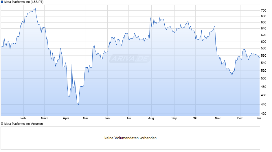 Meta Platforms Chart