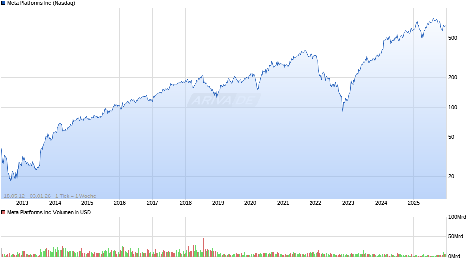 Meta Platforms Chart