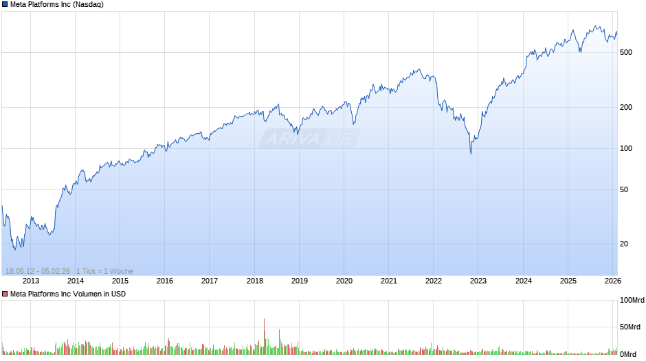 Meta Platforms Chart