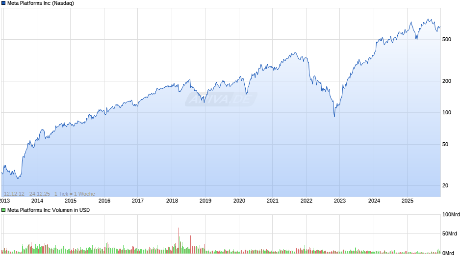 Meta Platforms Chart