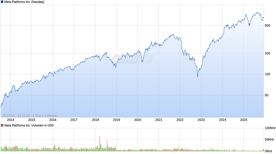 Meta Platforms Chart