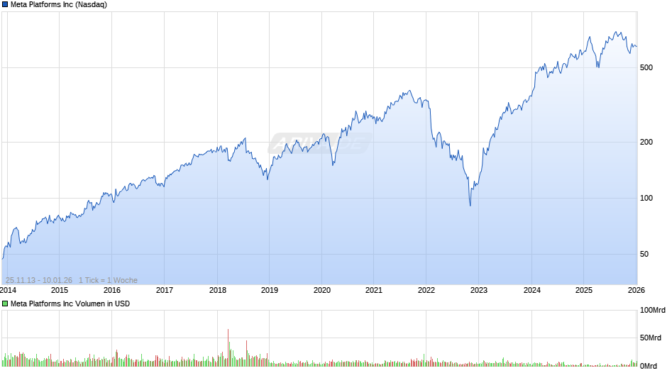 Meta Platforms Chart