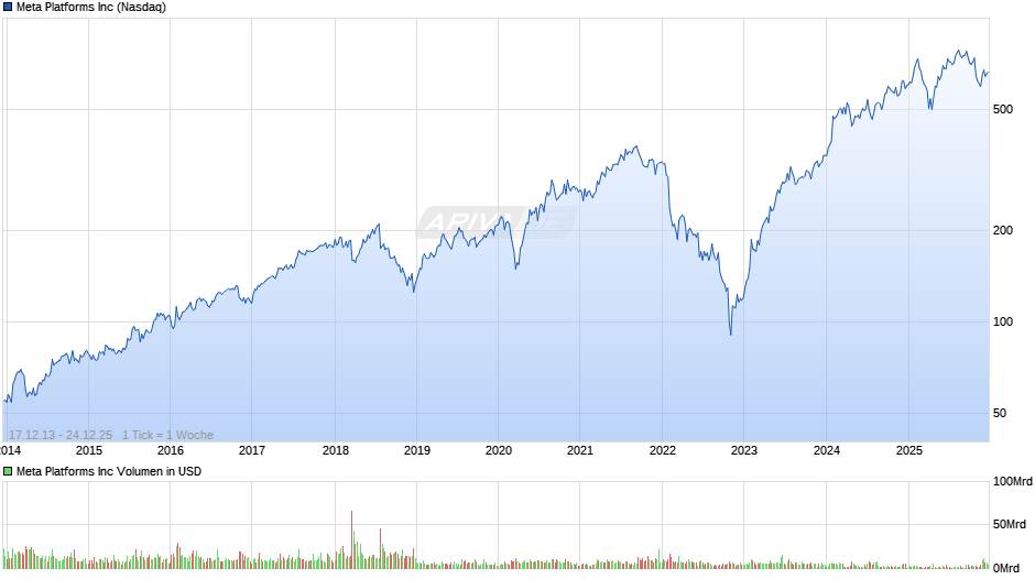 Meta Platforms Chart