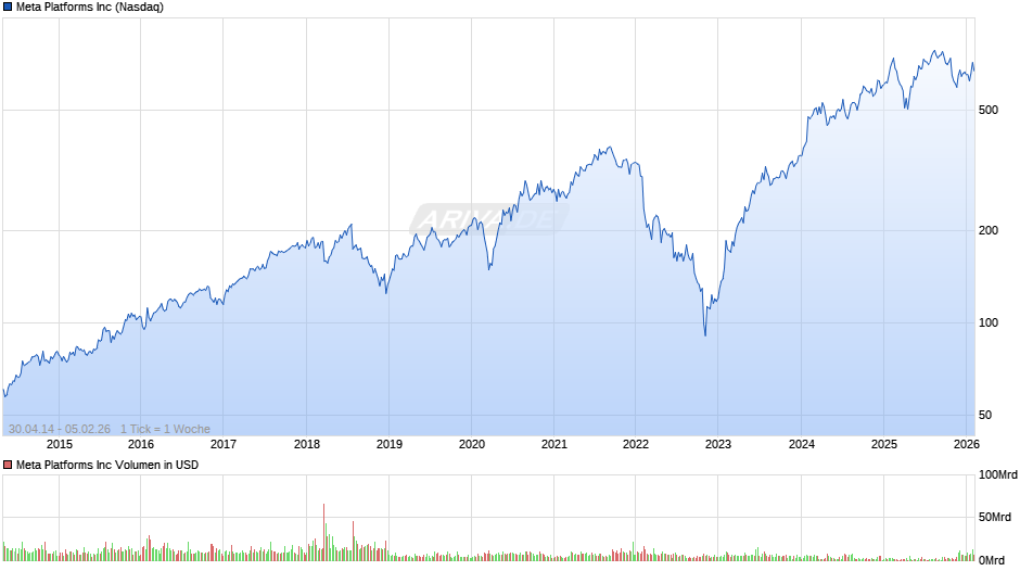 Meta Platforms Chart