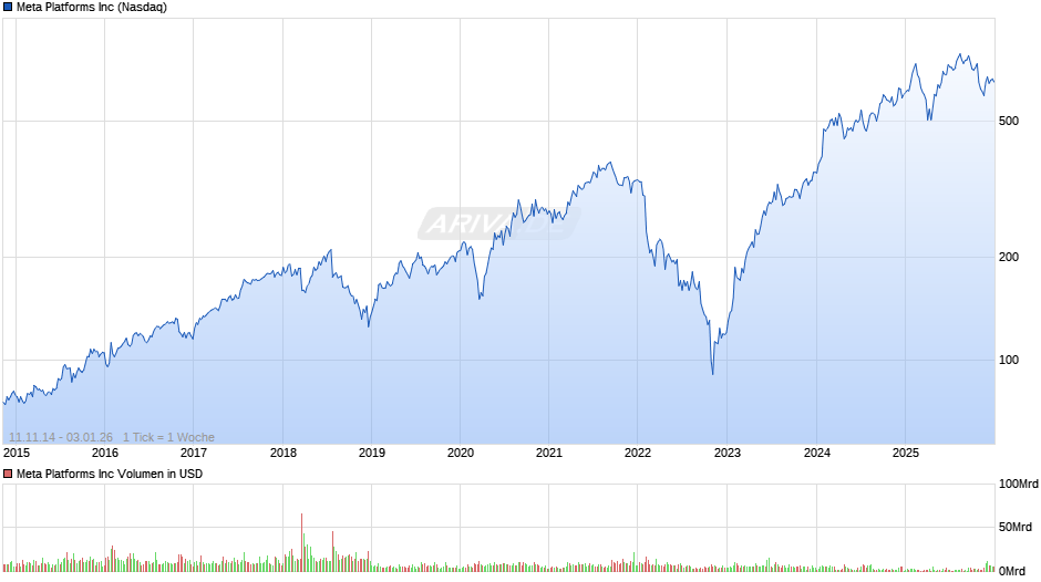 Meta Platforms Chart