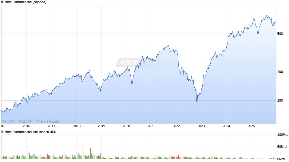 Meta Platforms Chart