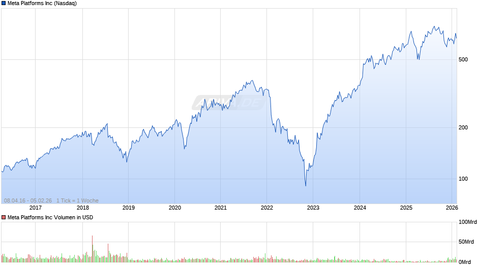 Meta Platforms Chart