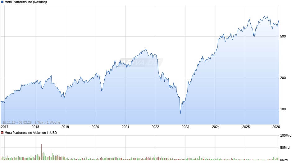Meta Platforms Chart