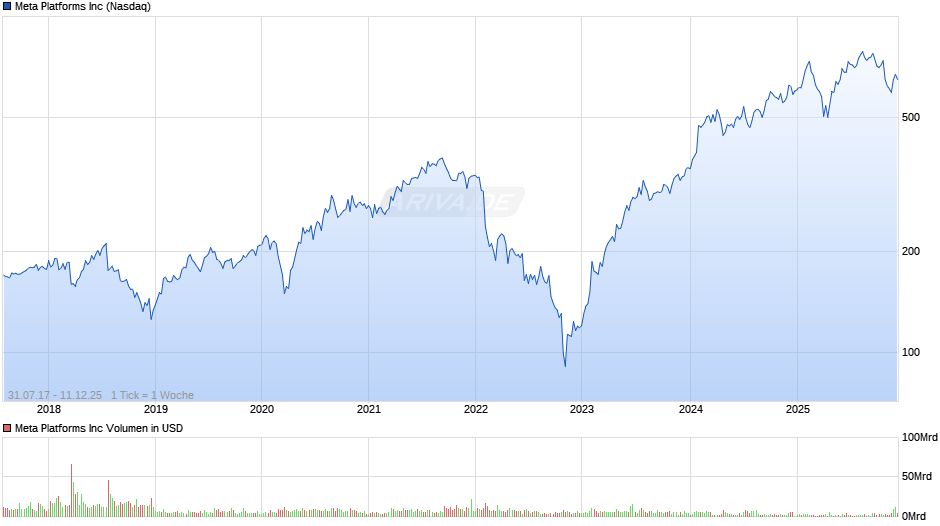 Meta Platforms Chart