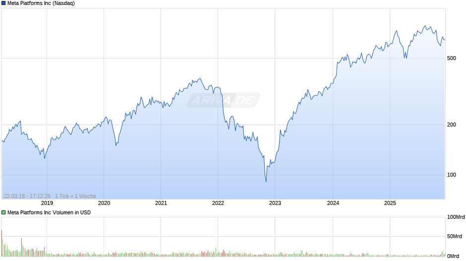 Meta Platforms Chart