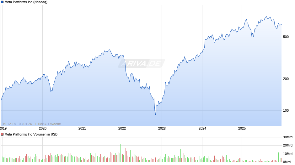 Meta Platforms Chart