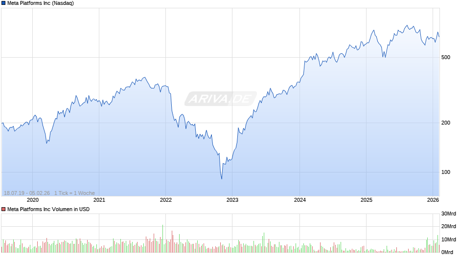 Meta Platforms Chart