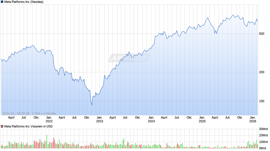 Meta Platforms Chart