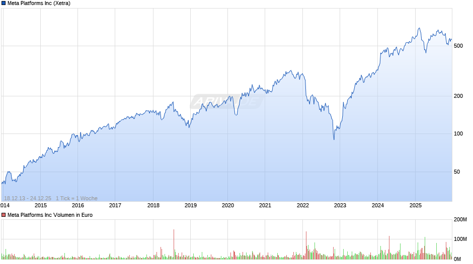 Meta Platforms Chart
