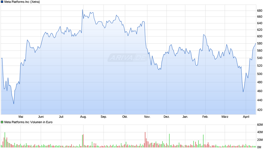 Meta Platforms Chart