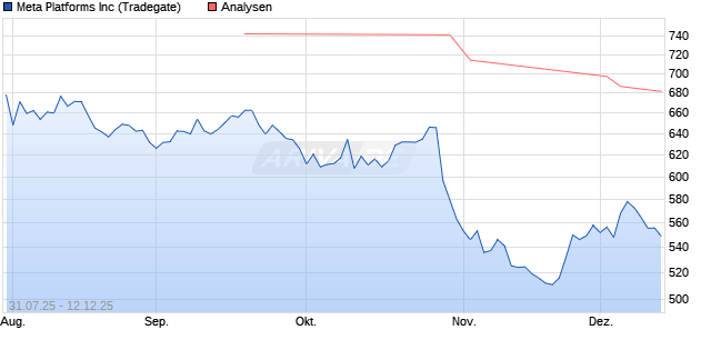 Meta Platforms Inc Aktie