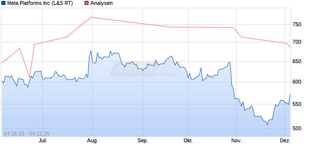 Meta Platforms Inc Aktie