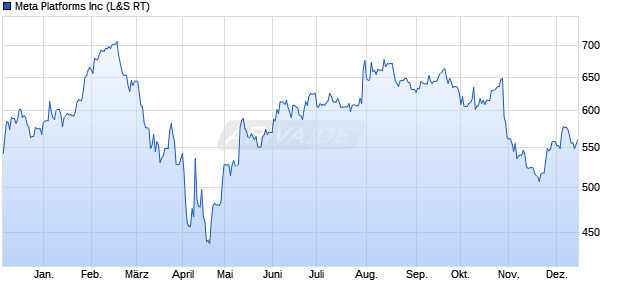 Meta Platforms Aktie Chart