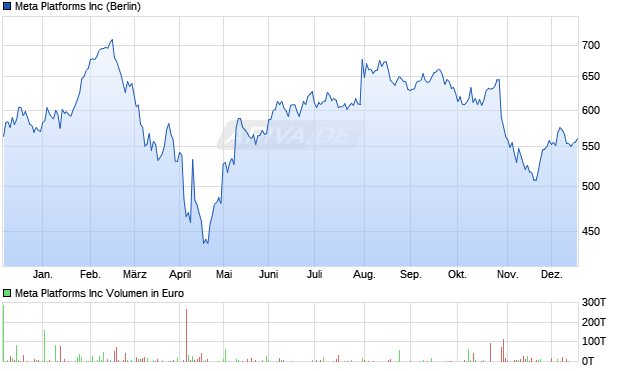 Meta Platforms Aktie Chart