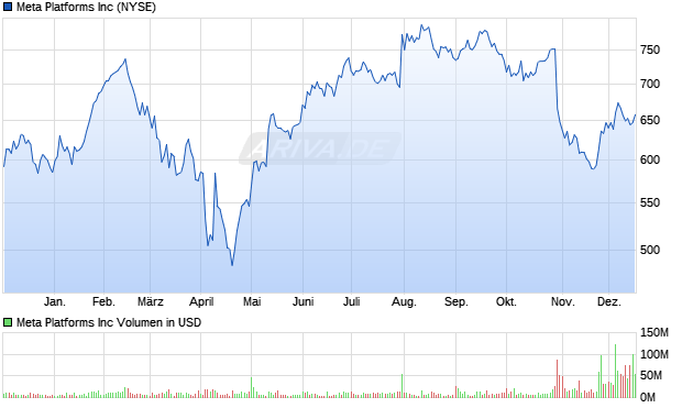 Meta Platforms Aktie Chart