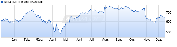 Chart Meta Platforms