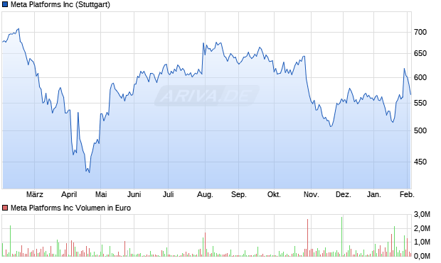 Meta Platforms Aktie Chart