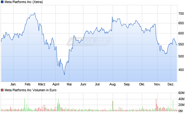 Meta Platforms Aktie Chart