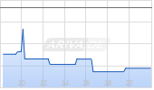 Meta Platforms Inc Chart