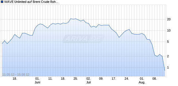 WAVE Unlimited auf Brent Crude Roh&ouml;l ICE [Deutsche Bank AG] Chart