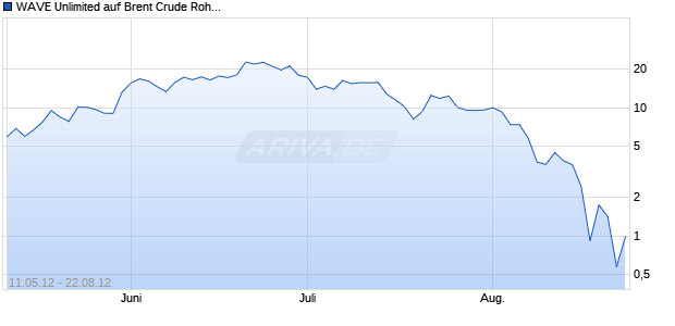 WAVE Unlimited auf Brent Crude Roh&ouml;l ICE [Deutsche Bank AG] Chart