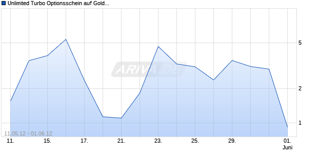 Unlimited Turbo Optionsschein auf Gold [BNP Paribas Emissions- und Handelsges.] Chart