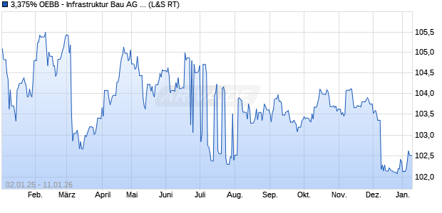 3,375% OEBB - Infrastruktur Bau AG 12/32 auf Festzins (WKN A1G4UN, ISIN XS0782697071) Chart