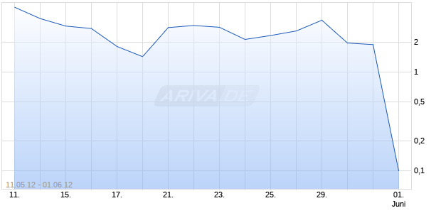 Turbo Optionsschein auf DAX [HSBC Trinkaus & Burkhardt AG] Chart