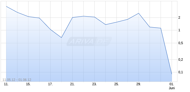 Turbo Optionsschein auf DAX [HSBC Trinkaus & Burkhardt AG] Chart