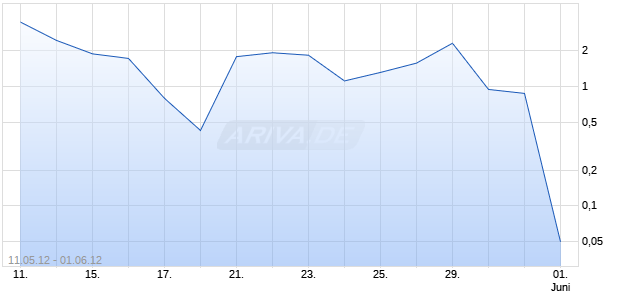 Turbo Optionsschein auf DAX [HSBC Trinkaus & Burkhardt AG] Chart