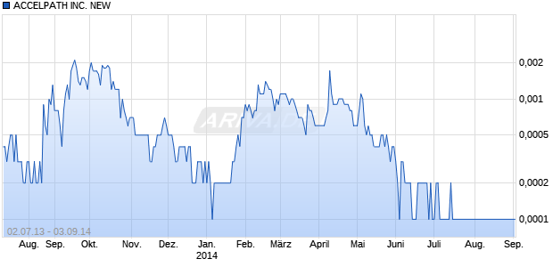 ACCELPATH INC. NEW DL-,01 Chart
