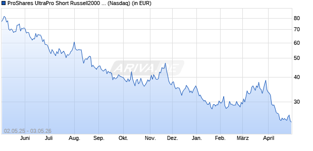 Proshares Trust Ultrapro Short Russell 2000 Aktie Chart