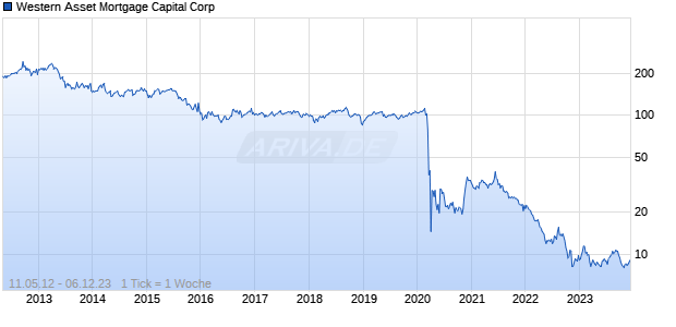 Western Asset Mortgage Capital Corp Chart